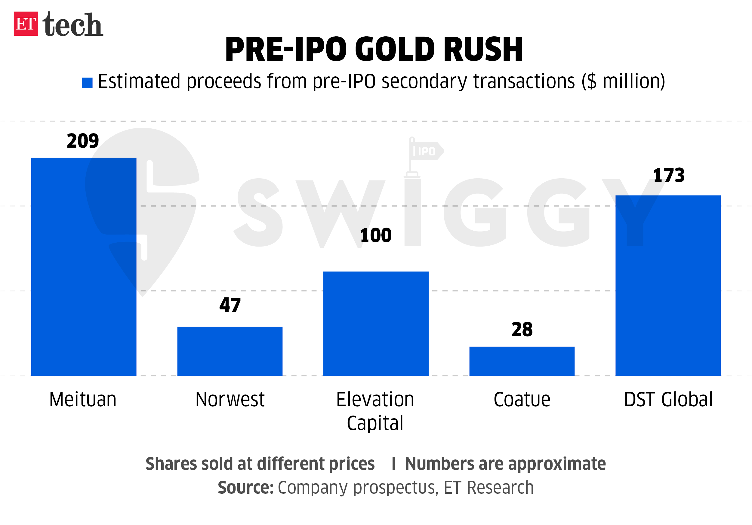 Swiggy investor proceeds from IPO